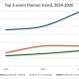 Top Event Themes in 2024-2026: Education, Technology and Finance Lead the Market