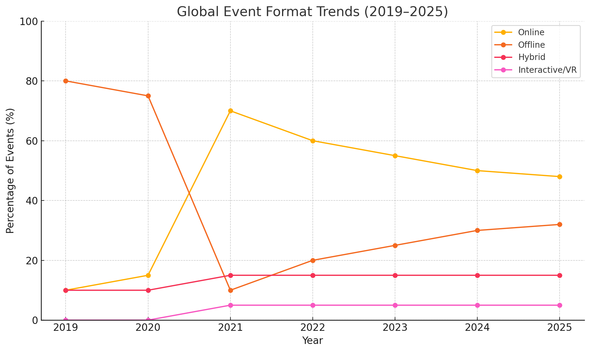 How Have Global Event Formats Evolved from 2019 to 2025?
