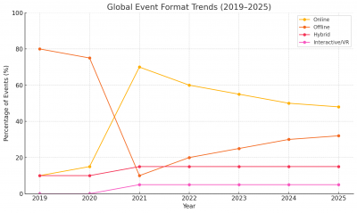 How Have Global Event Formats Evolved from 2019 to 2025?