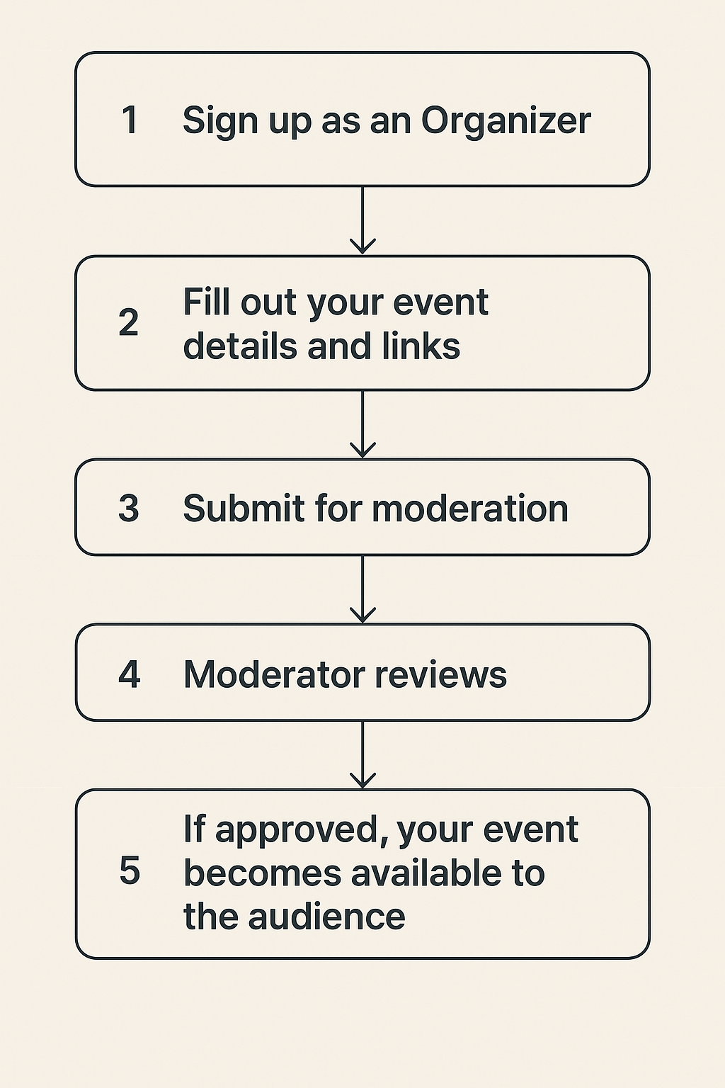 Event submission guide for Events Syampya