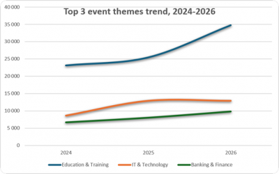 Top Event Themes in 2024-2026: Education, Technology and Finance Lead the Market